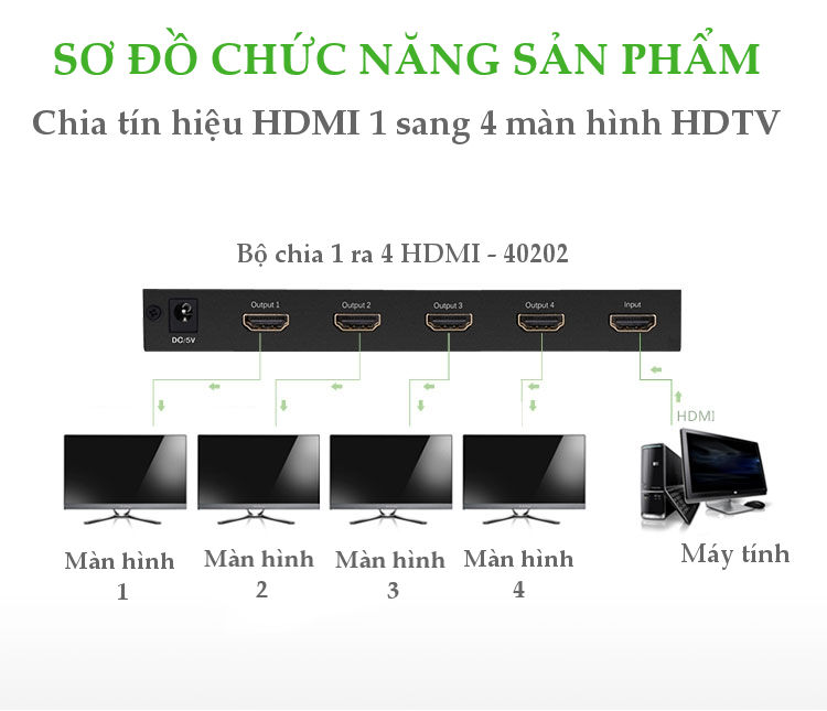 Bộ chia HDMI 1 ra 4 Ugreen 4K 2K cao cấp